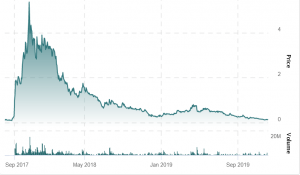 Hive Blockchain Lost 'Last Analyst'; Reports Record Income, Still Makes Loss