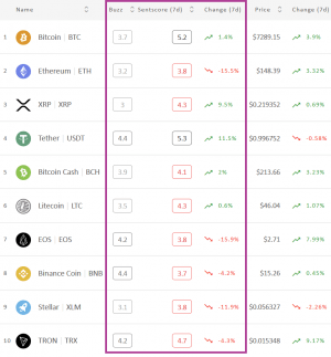 Crypto Market Sentiment Drops More; 4 Coins Enter the Negative Zone