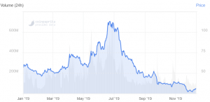 Zcash Outperforms Bitcoin, Ethereum as it Prepares For Blossom