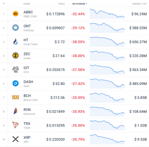 Coin Race: Top Winners/Losers of November, Top 10 Back in Red