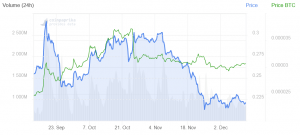 XRP Price Up in a Week, the Only Top 10 Coin in Green