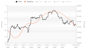 Crypto Market Sentiment Drops More; 4 Coins Enter the Negative Zone