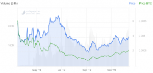 Cosmos Price Soars 12% in a Week, Second Best Performer in Top 20