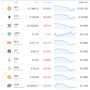 Coin Race: Top Winners/Losers of November, Top 10 Back in Red