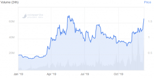Tezos Price Jumps 36% in a Week, Flips Tron, Cardano