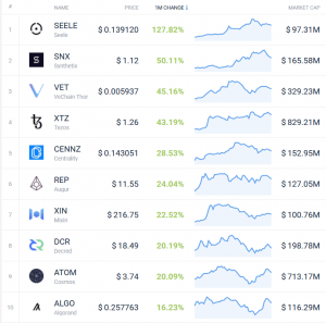 Coin Race: Top Winners/Losers of November, Top 10 Back in Red