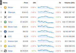 XRP Price Up in a Week, the Only Top 10 Coin in Green