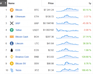 Coin Race: Top 10 Winners & Losers of December, Q4, and 2019