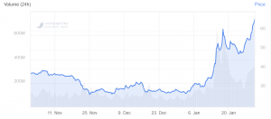 Zcash Rallies as Changes to Mining Rewards Are Voted In