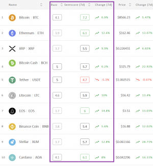 Crypto Market Sentiment Climbs Higher; Bitcoin Gets Company