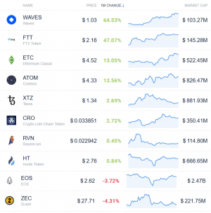 Coin Race: Top 10 Winners & Losers of December, Q4, and 2019
