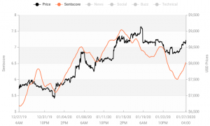 Crypto Market Sentiment Drops, BTC and ETH in Positive Zone