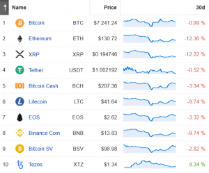 Coin Race: Top 10 Winners & Losers of December, Q4, and 2019