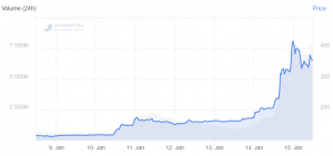 Bitcoin SV Rally Cools Off as Craig Wright Opens 'Pandora's Box'