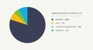 Zcash Rallies as Changes to Mining Rewards Are Voted In