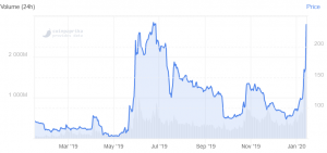 Will Bitcoin SV Repeat Pump & Dump of 2019?