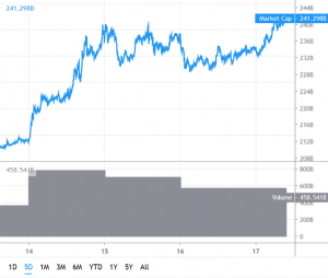 Bitcoin Climbs To New 2020 High, Altcoins Gaining Bullish Momentum