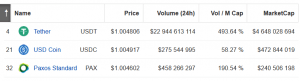 Circle Prepares for Crypto Mass Adoption as USD Coin Trading Volume up 954%