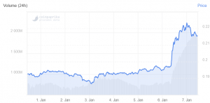 XRP Correcting Gains After Rallying on Good News