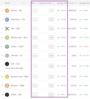Crypto Market Sentiment Jumps Up; Bitcoin Climbs Up