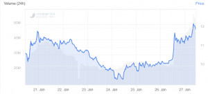 Bitcoin Gold Suffers Two 51% Attacks, BTG Rallies 20%