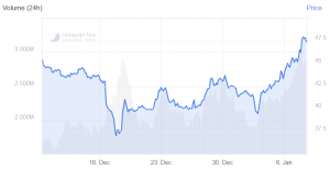 Litecoin Rallies, Binance Announces LTC/USDT Perpetual Contract