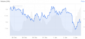Tezos is The Worst Performer in The Top 50 Today