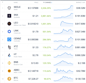 Coin Race: Top 10 Winners & Losers of December, Q4, and 2019