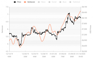 Crypto Market Sentiment Jumps Up; Bitcoin Climbs Up