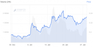 XRP Remains in Red for the Week While Other Coins Surge