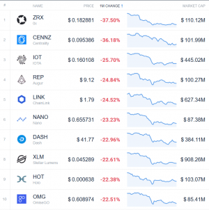 Coin Race: Top 10 Winners & Losers of December, Q4, and 2019