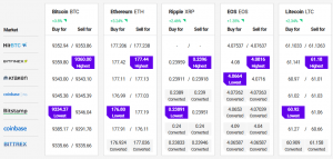 Bitcoin and Altcoins Surging, Rally Might Continue