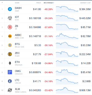Coin Race: Top 10 Winners & Losers of December, Q4, and 2019