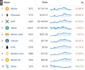Coin Race: Top 10 Winners & Losers of December, Q4, and 2019