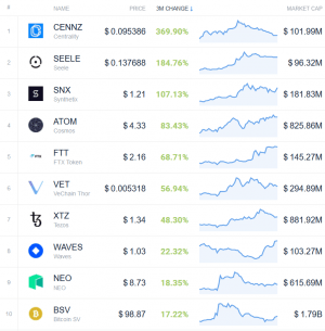 Coin Race: Top 10 Winners & Losers of December, Q4, and 2019