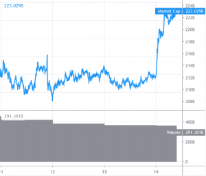 Bitcoin and Altcoins In Steep Uptrend