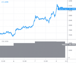 Bitcoin and Altcoins Remain in Positive Area Despite Correction