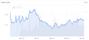 Cosmos Surges on Coinbase Pro Listing
