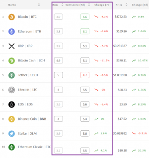 Crypto Market Sentiment Drops, BTC and ETH in Positive Zone