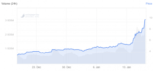 Ethereum Classic Nears Top 10 Cryptos After Rallying 180%