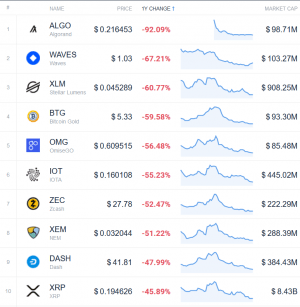Coin Race: Top 10 Winners & Losers of December, Q4, and 2019