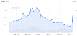 Dash Up 70% in Two Days &ndash; What&rsquo;s Driving the Rally?