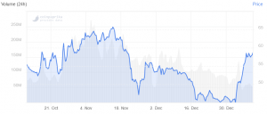 Monero Flips Tron, Cardano, Tezos, Breaks Into the Top 10