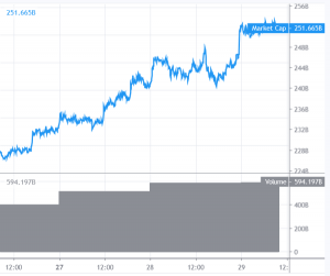 Bitcoin and Altcoins Surging, Rally Might Continue