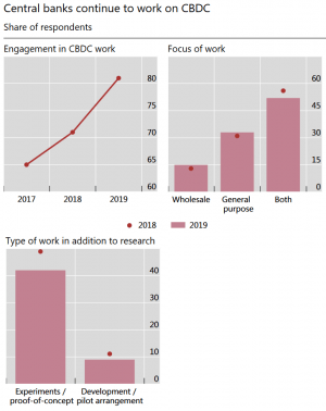 1.5 Billion People Might Have CBDC in Their Wallets in 3 Years