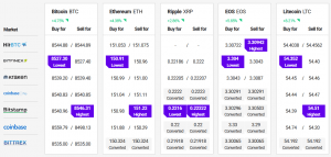 Bitcoin and Altcoins In Steep Uptrend