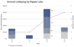 Ripple Spent Less Lobbying but Had More Lobbyists Working With Trump's Staff