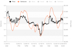 Crypto Market Sentiment is Back in Green