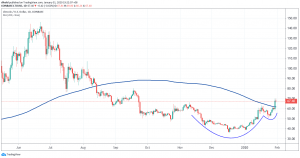 Litecoin Completes Bullish Chart Pattern