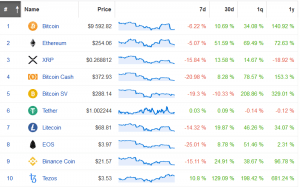 Tezos Remains in Green as Top 9 Coins Erase Weekly Gains
